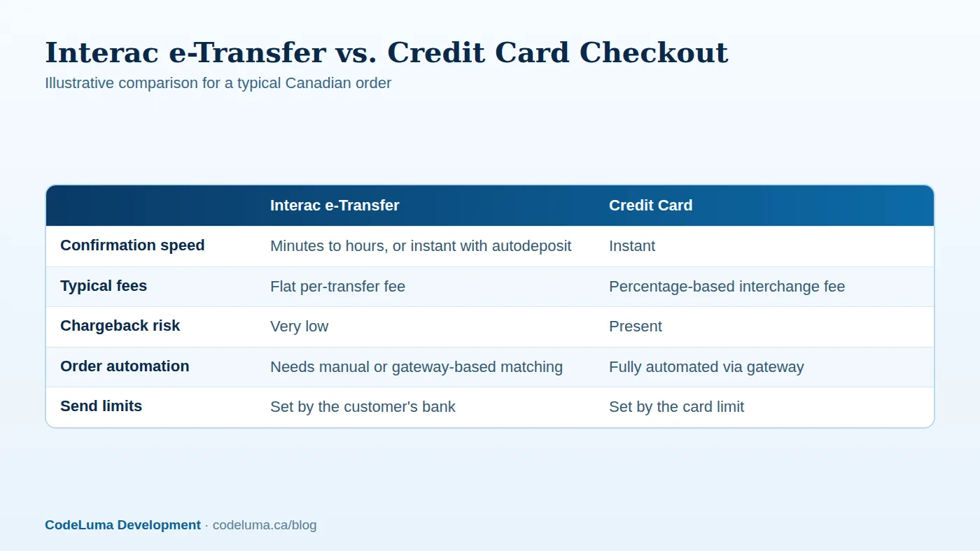 Illustrative comparison; actual fees and limits depend on your bank and processor.