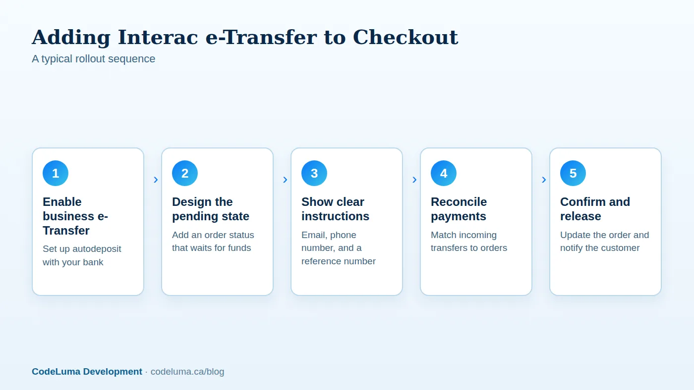 Illustrative rollout; exact steps depend on your bank and platform.