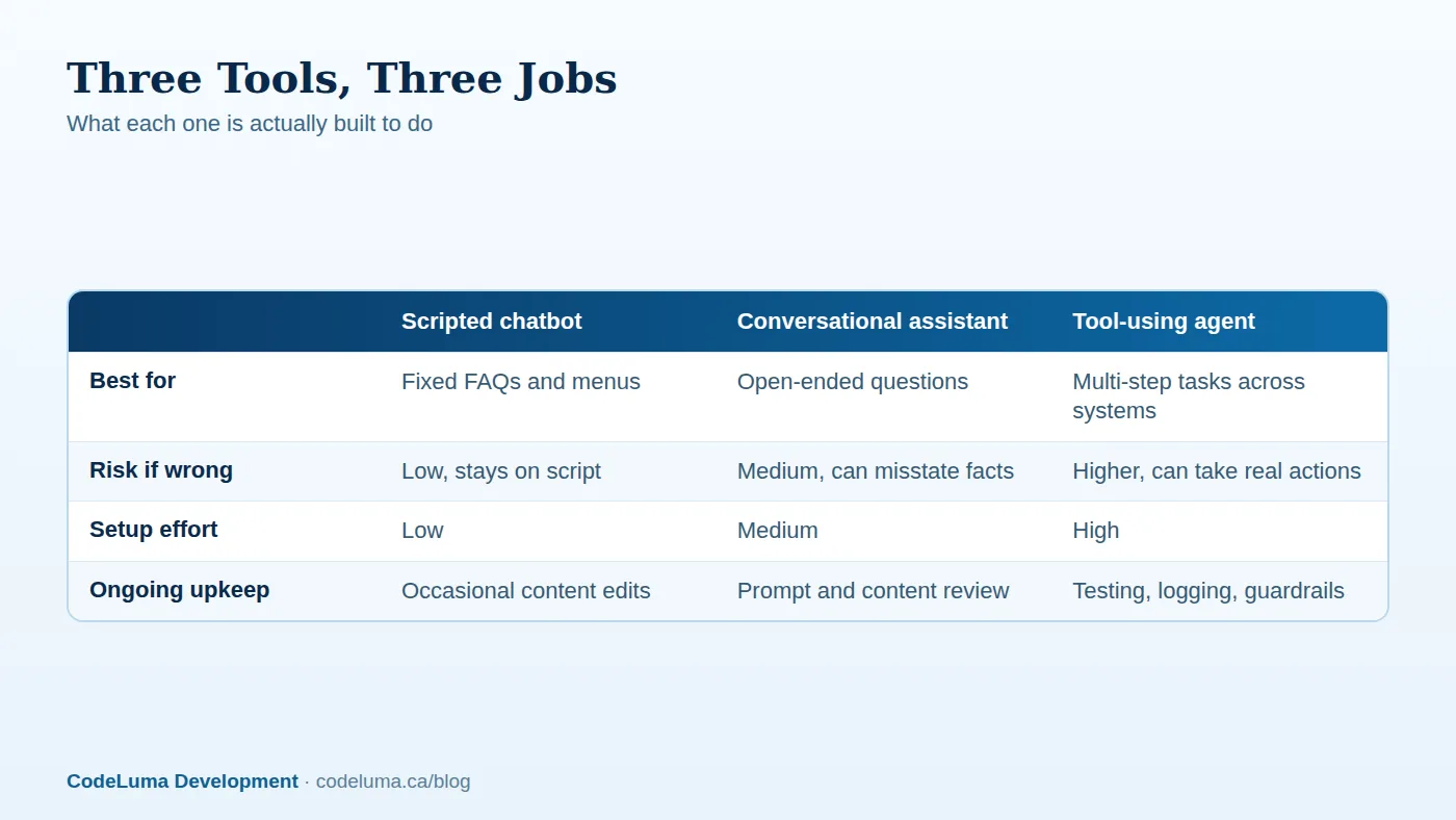 A general comparison. Specific tools vary widely.