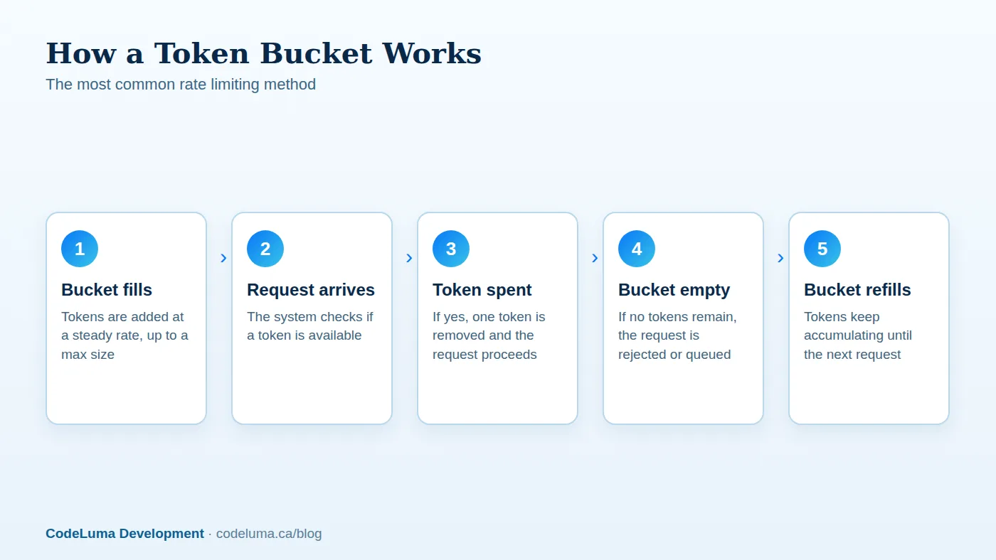 A token bucket allows steady traffic plus short bursts, without a hard per-second wall.