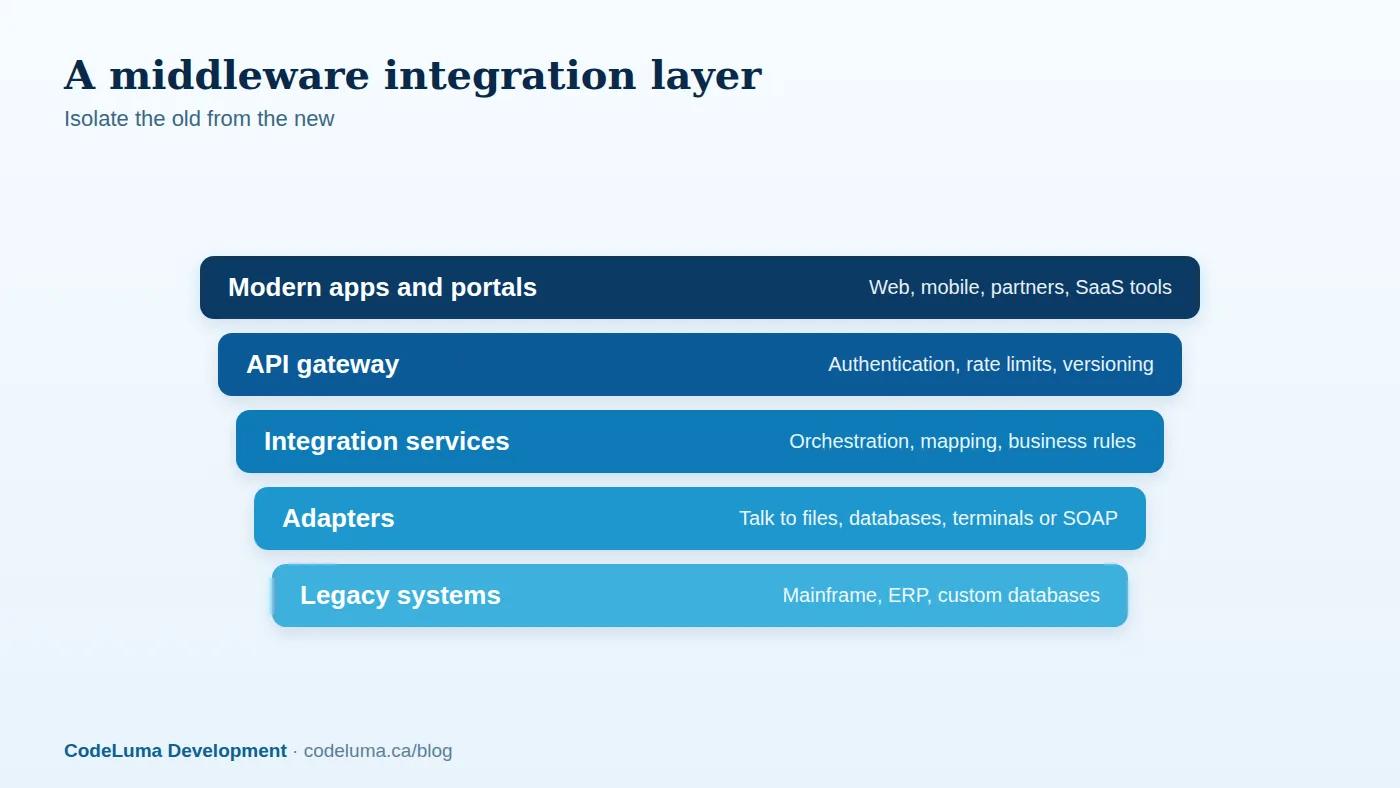Middleware isolates modern applications from the quirks of legacy systems and provides one clean interface.