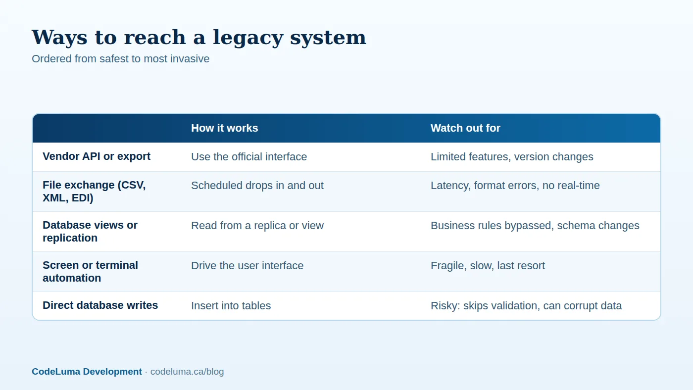 Prefer the safest integration path the legacy system supports, and avoid direct database writes.