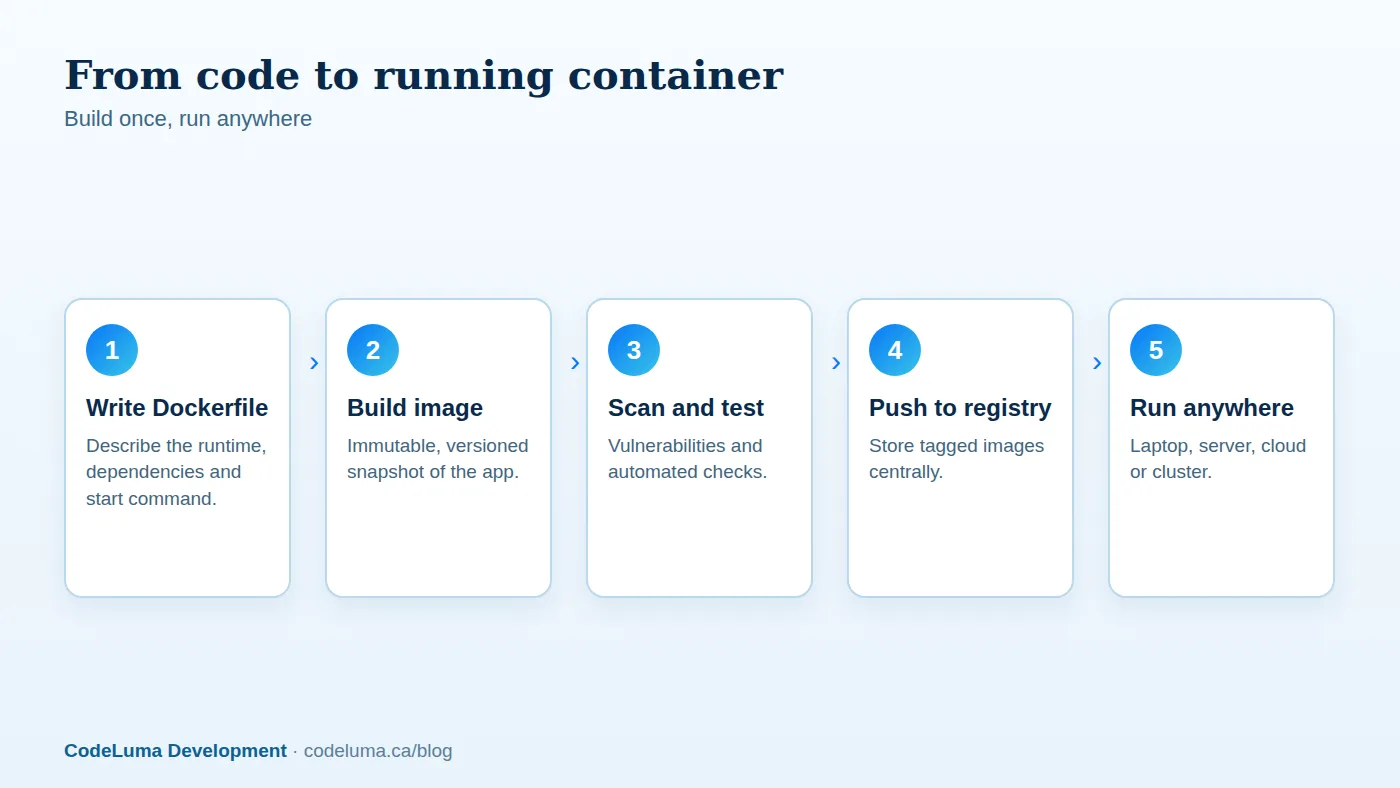 Containers package an application and its dependencies into a portable image that behaves the same everywhere.
