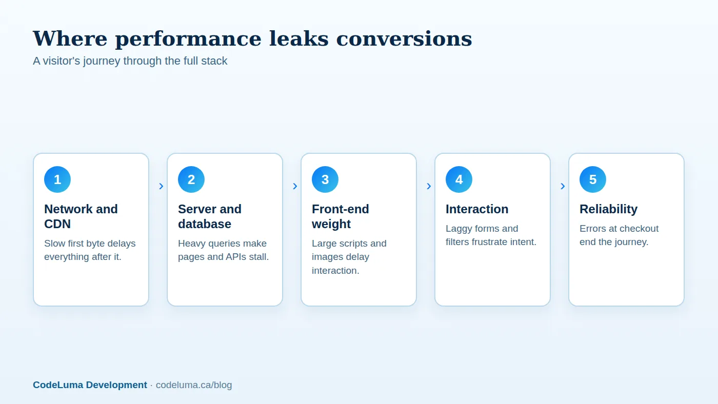 Every layer of the stack can quietly cost you customers.
