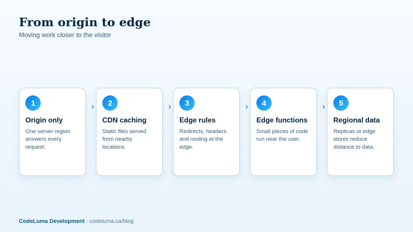 Edge adoption is a spectrum, from simple CDN caching to running code and data near users.
