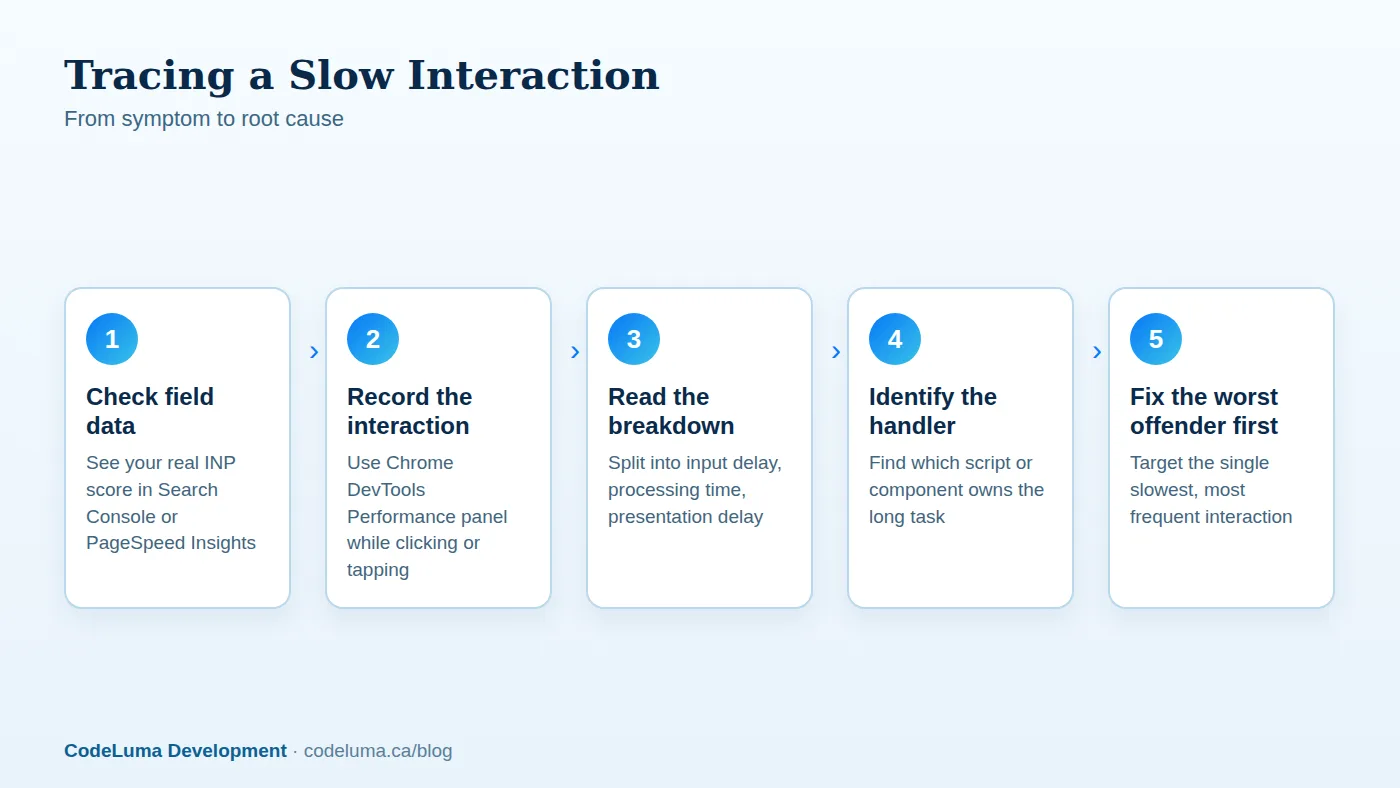 Illustrative workflow for diagnosing a poor INP score.