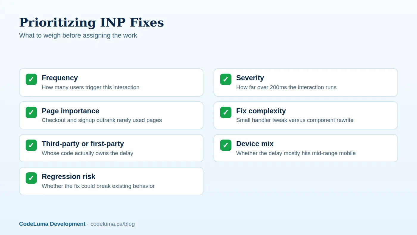 A practical filter for ranking INP fixes against developer time.