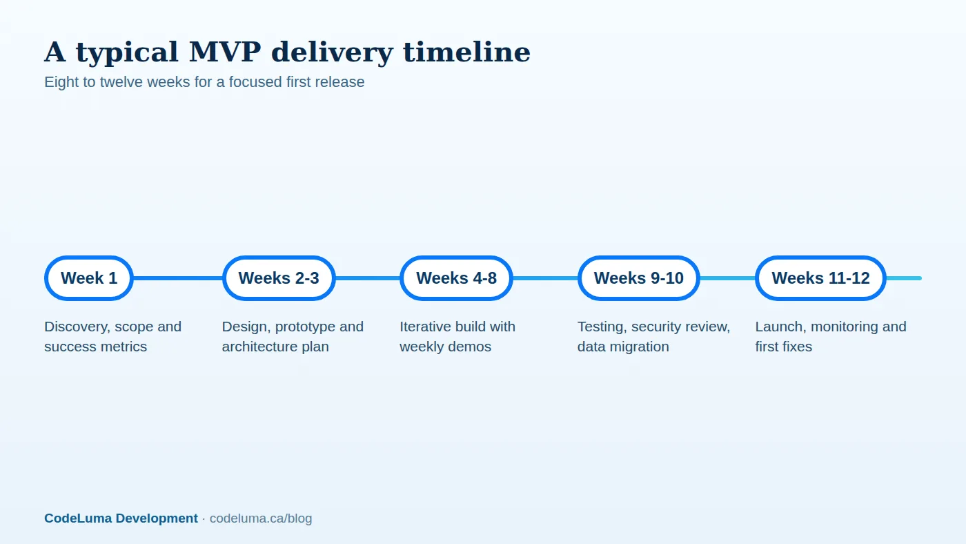 A focused MVP typically moves from discovery to launch in roughly eight to twelve weeks.
