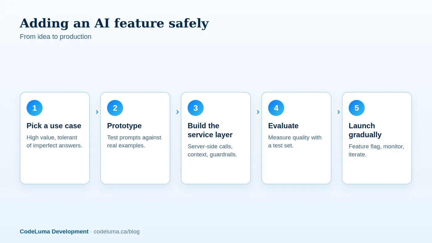 Treat AI as a product feature with tests, monitoring and rollout control, not a bolt-on.