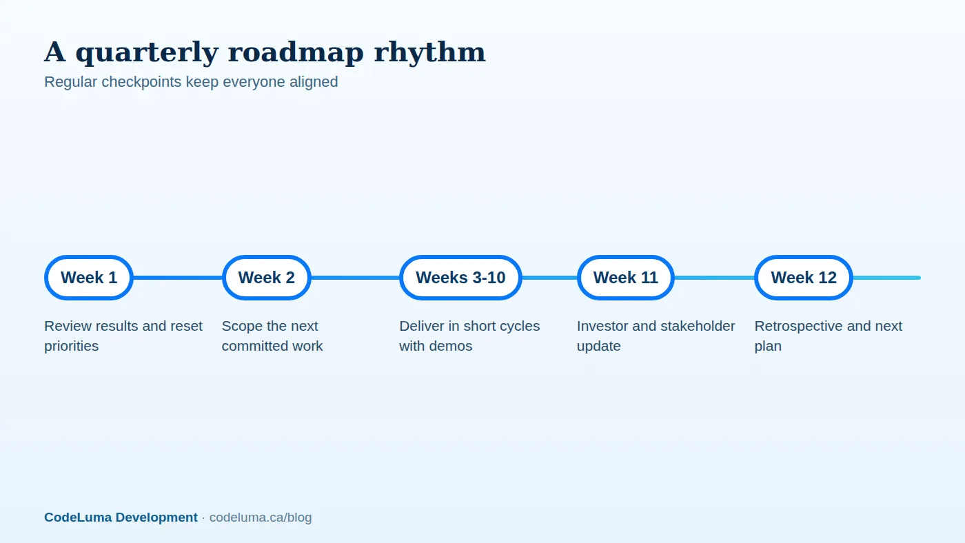 A quarterly cadence that ties planning, delivery, reporting and reflection together.