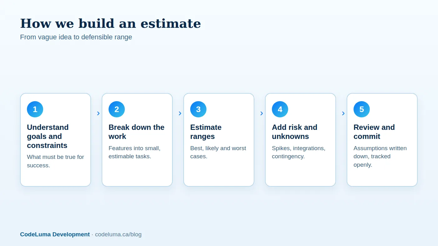 A good estimate is a range with stated assumptions, not a single confident number.
