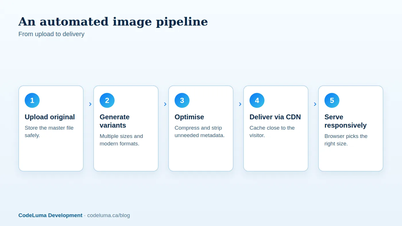 An upload-to-delivery pipeline for images that avoids manual editing.