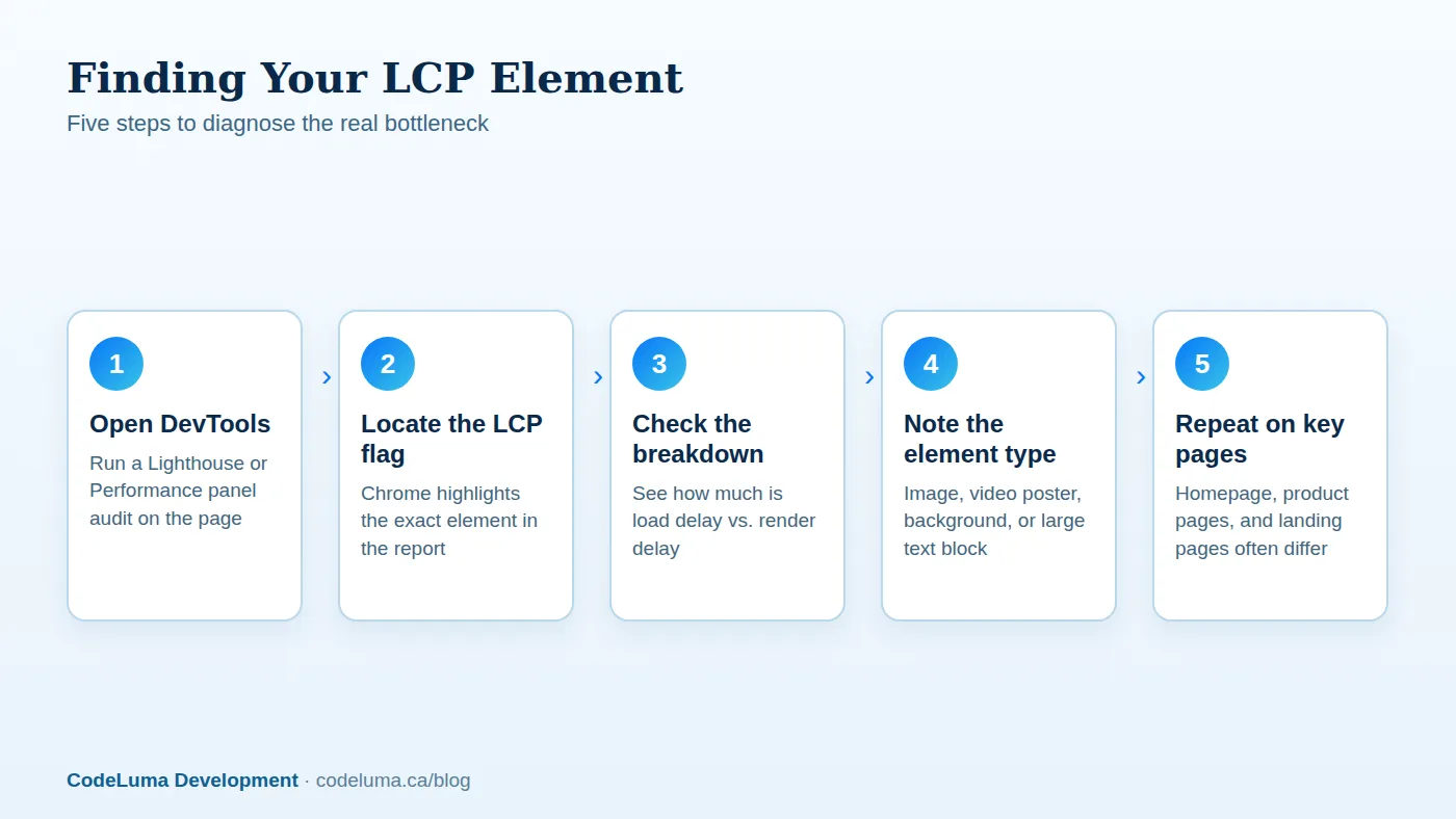 A five-minute audit tells you exactly what to hand your developer.