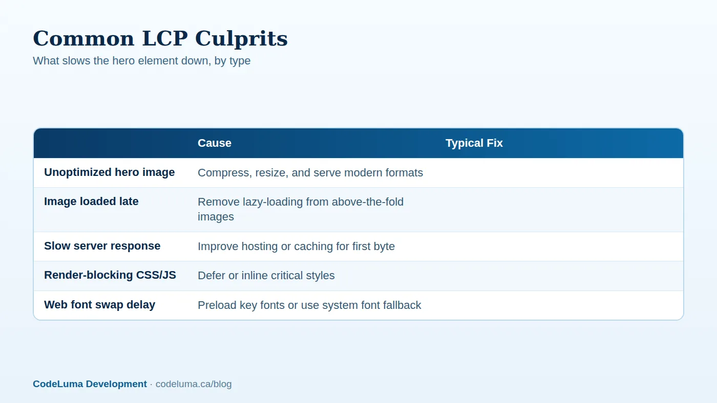 Most LCP problems trace back to one of these five causes.