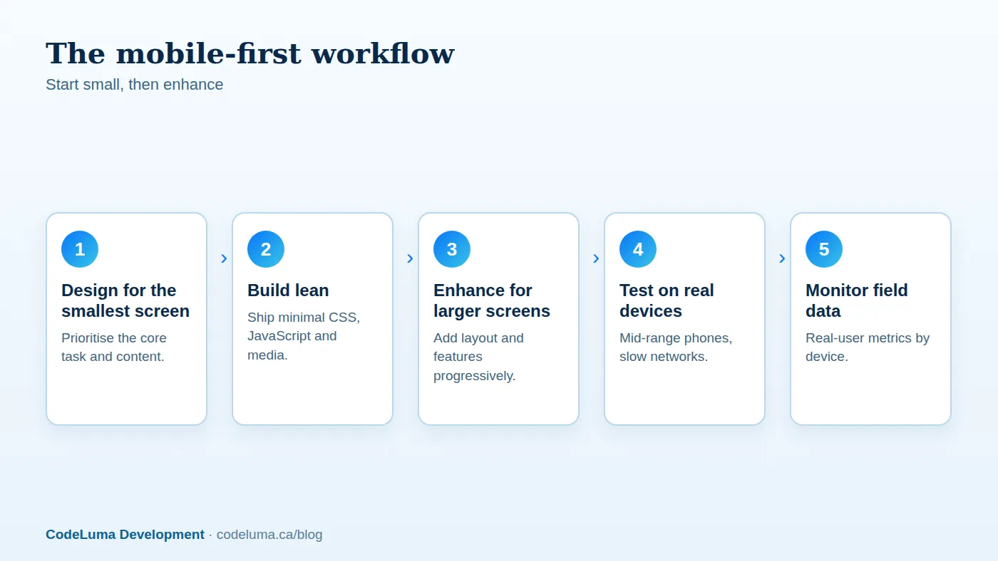 Mobile-first means designing and building for constrained devices first, then enhancing for larger ones.
