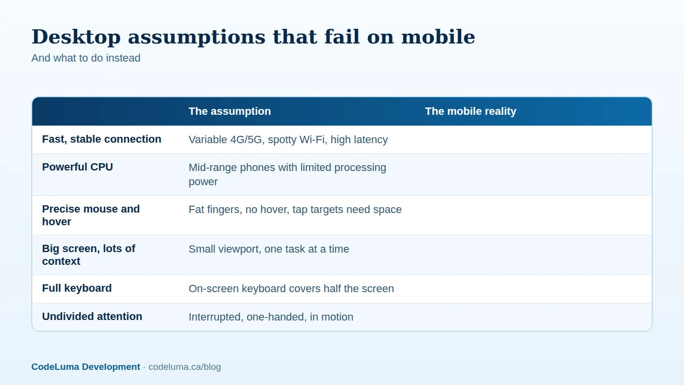 Design assumptions that hold on desktops often break on phones.