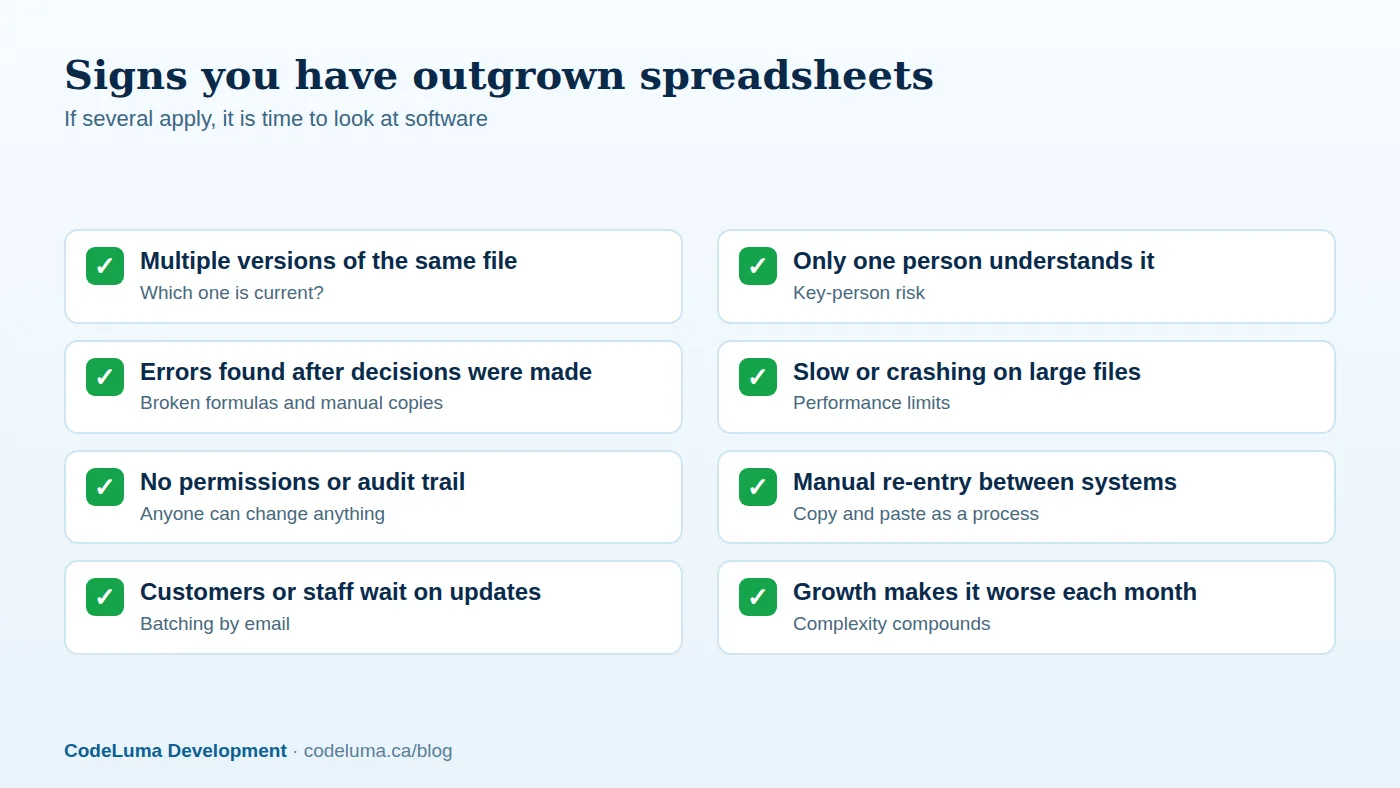 Spreadsheets are excellent tools that eventually become the wrong tool for shared, critical processes.