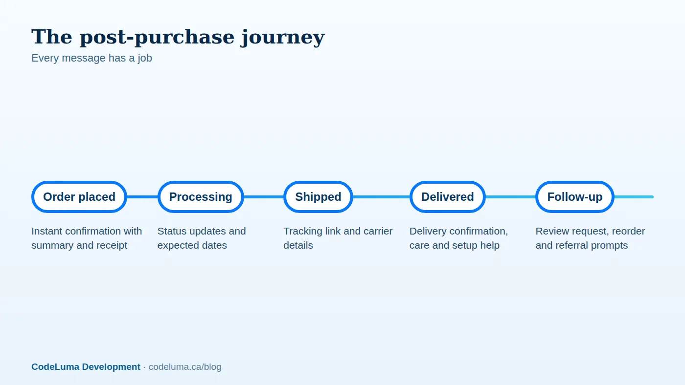 A structured post-purchase journey keeps customers informed and builds loyalty.