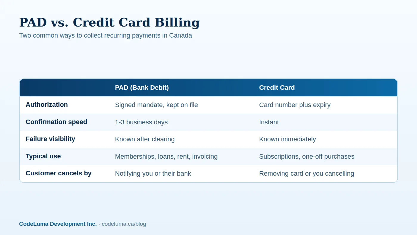 Illustrative comparison; actual processing times depend on your payment processor and the customer's bank.