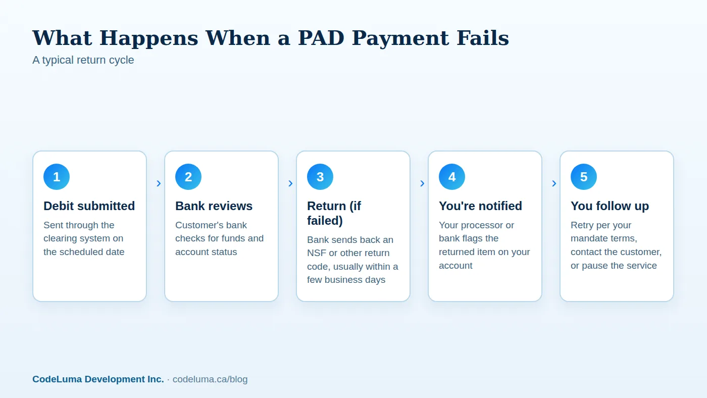 Timing varies by financial institution and processor; always confirm current turnaround with your provider.