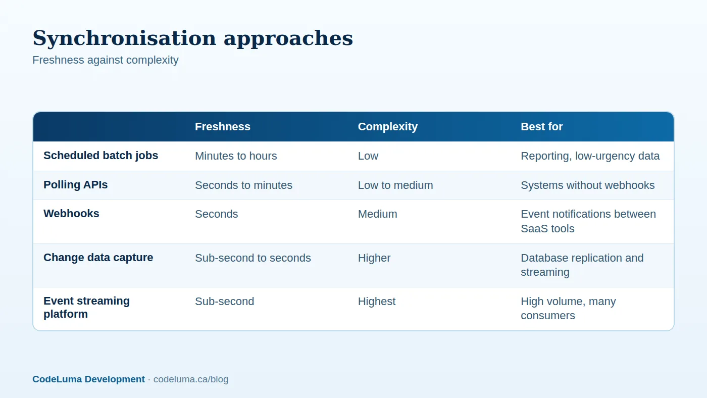 Choose the simplest synchronisation method that meets your freshness requirement.