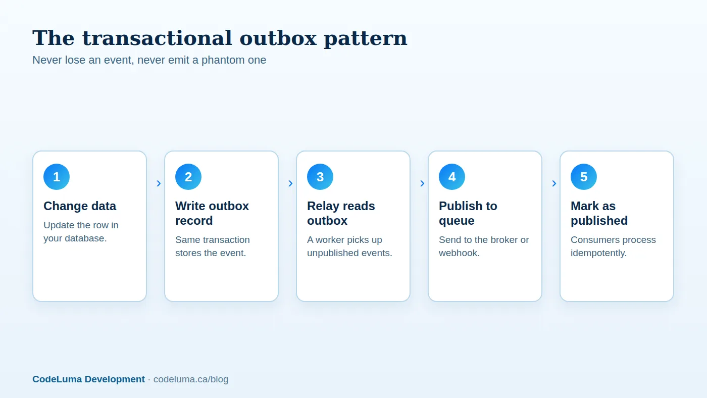 The outbox pattern couples state changes and events atomically, so synchronisation cannot silently drop updates.