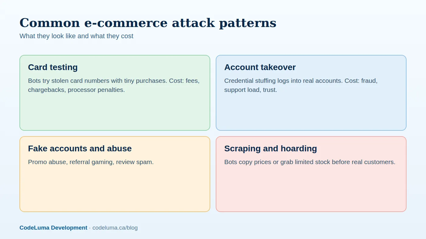 Four attack patterns that hit online stores most often.