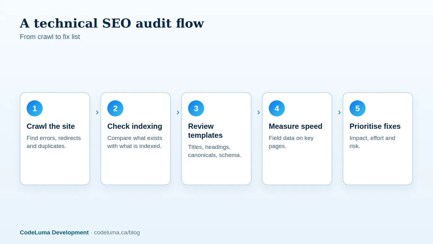 A practical audit flow that ends in a prioritised list of fixes.
