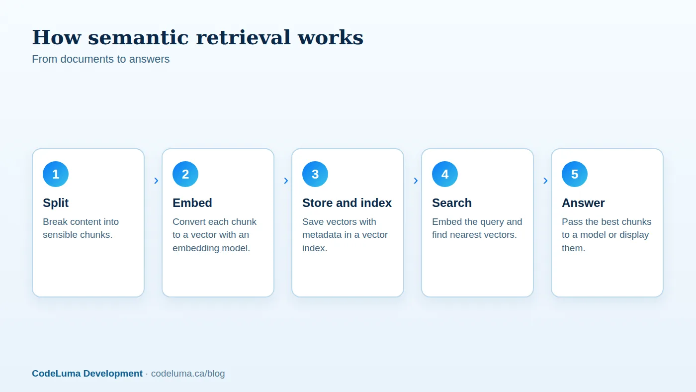 The same embedding model must be used for indexing content and for queries.
