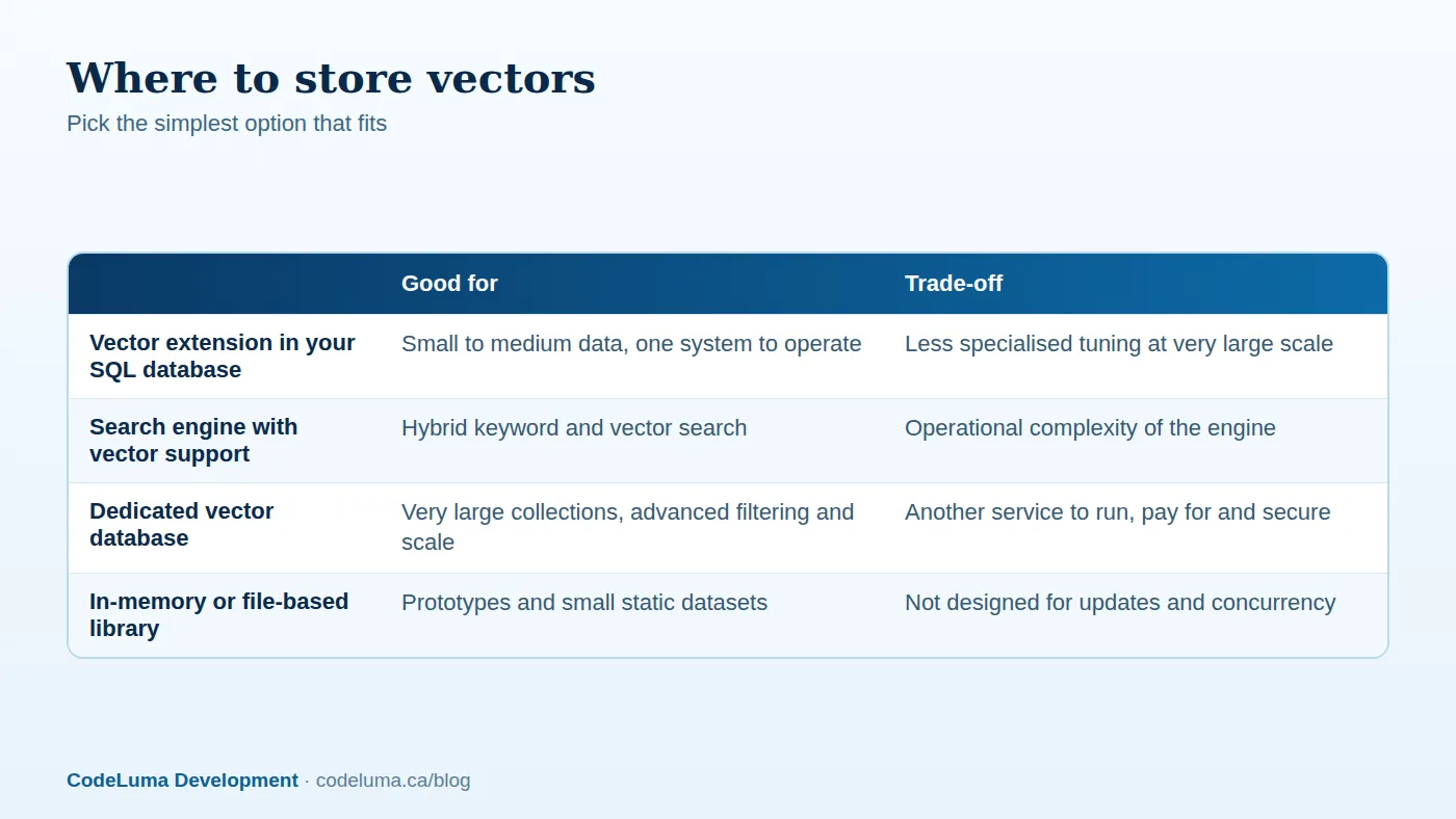 Many products never need more than a vector extension in the database they already run.