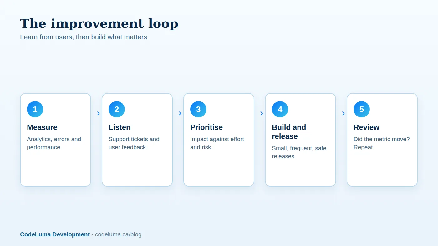 Launch starts the learning. Products improve through repeated, measured cycles.