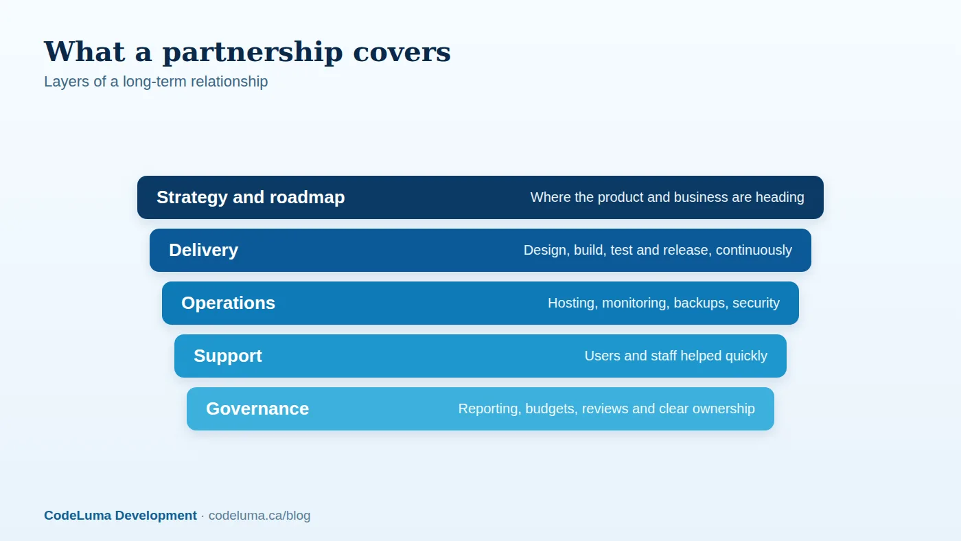 A good partner takes responsibility across the whole life of the software, not just the build.