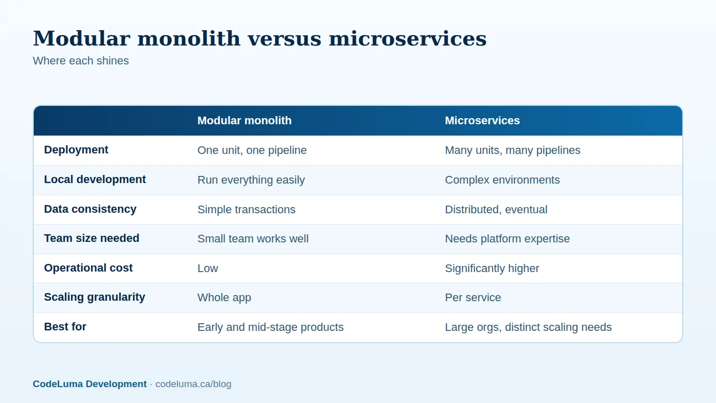 A modular monolith trades fine-grained scaling for dramatic simplicity, which suits most SaaS products.