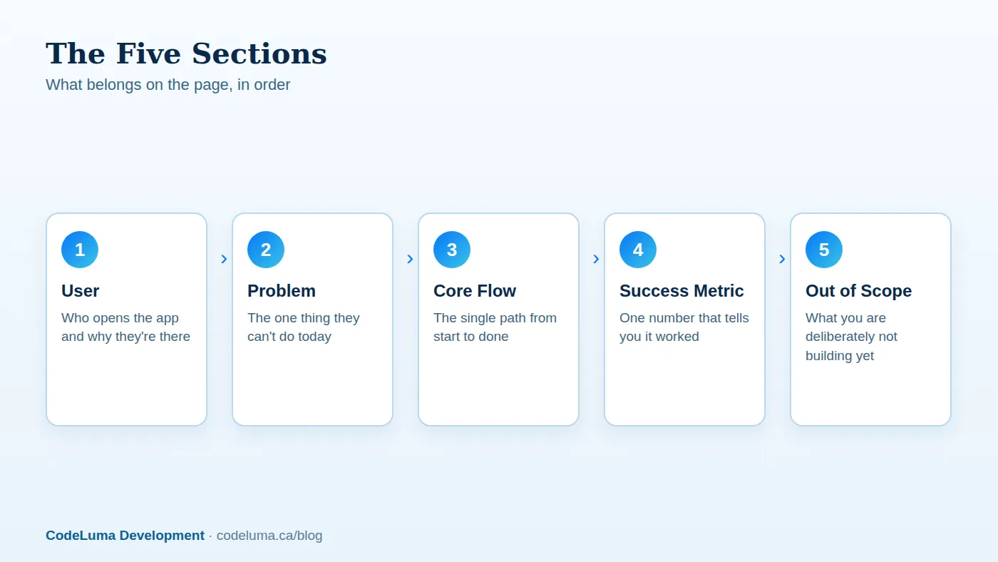 Illustrative structure — adapt section order to your product.